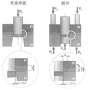 國內(nèi)外精密沖裁技術(shù)最新進展綜述(二) 國內(nèi)外精密沖裁技術(shù)最新進展綜述(二)